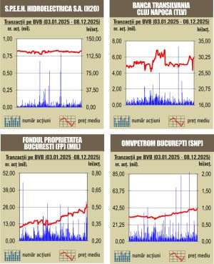 BET marchează un nou record istoric